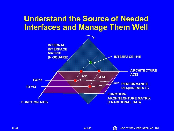 Understand the Source of Needed Interfaces and Manage Them Well INTERNAL INTERFACE MATRIX (N-SQUARE)