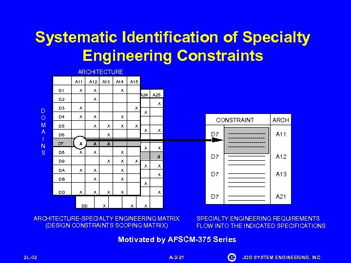 Systematic Identification of Specialty Engineering Constraints ARCHITECTURE A 11 D 2 D O M