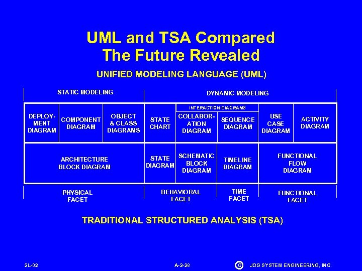 UML and TSA Compared The Future Revealed UNIFIED MODELING LANGUAGE (UML) STATIC MODELING DYNAMIC