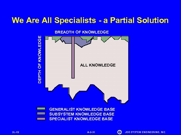 We Are All Specialists - a Partial Solution DEPTH OF KNOWLEDGE BREADTH OF KNOWLEDGE