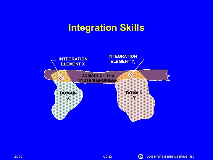 Integration Skills INTEGRATION ELEMENT Xi INTEGRATION ELEMENT Yi DOMAIN OF THE SYSTEM ENGINEER DOMAIN