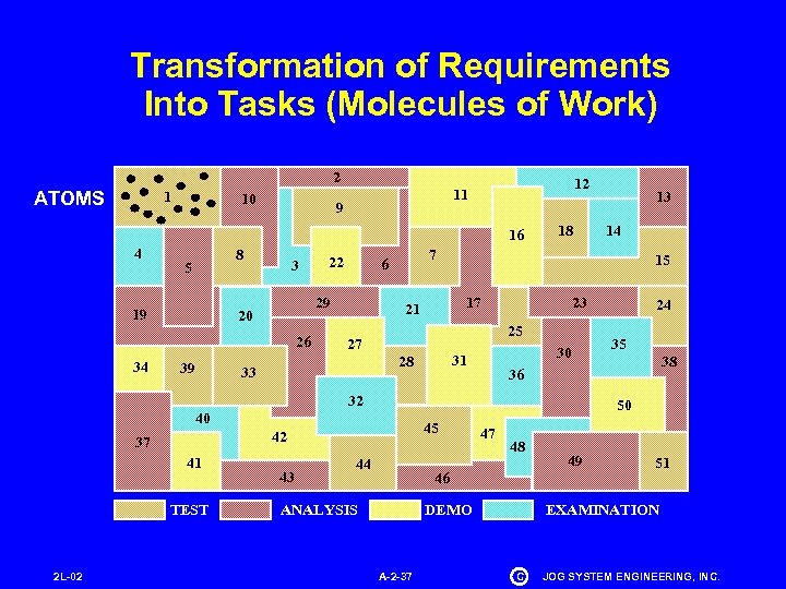 Transformation of Requirements Into Tasks (Molecules of Work) 2 ATOMS 1 10 12 11