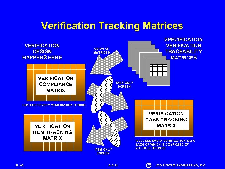 Verification Tracking Matrices VERIFICATION DESIGN HAPPENS HERE SPECIFICATION VERIFICATION TRACEABILITY MATRICES UNION OF MATRICES