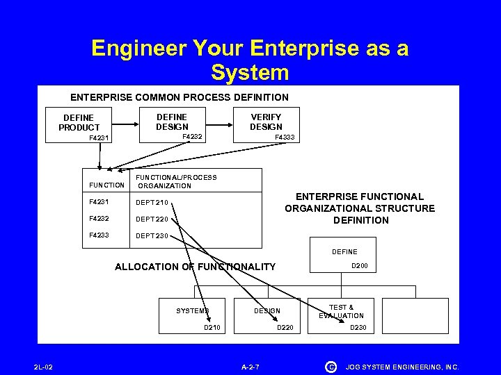 Engineer Your Enterprise as a System ENTERPRISE COMMON PROCESS DEFINITION DEFINE DESIGN DEFINE PRODUCT