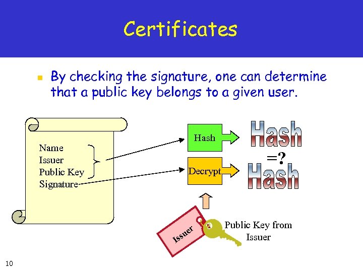 Certificates n By checking the signature, one can determine that a public key belongs