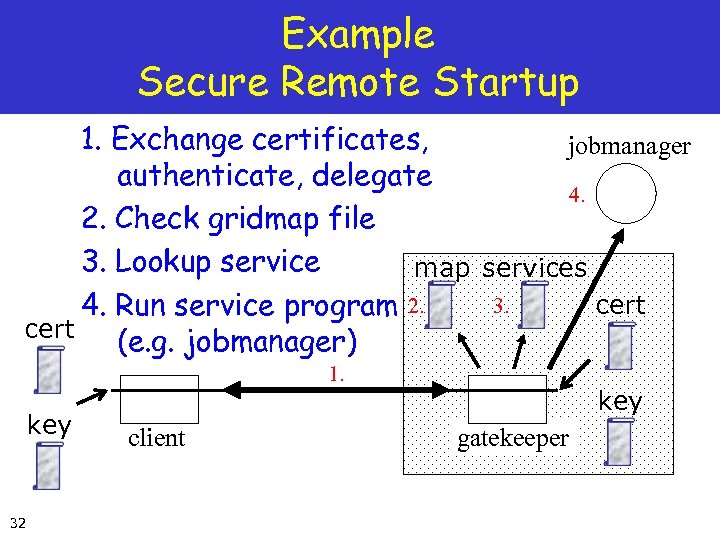 Example Secure Remote Startup 1. Exchange certificates, jobmanager authenticate, delegate 4. 2. Check gridmap