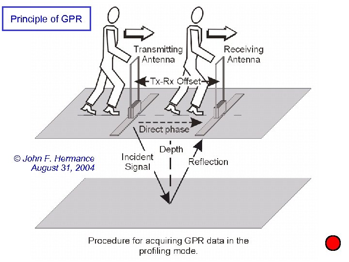 Principle of GPR © John F. Hermance August 31, 2004 