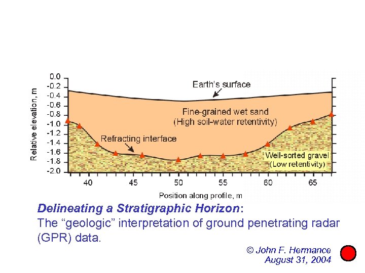 Delineating a Stratigraphic Horizon: The “geologic” interpretation of ground penetrating radar (GPR) data. ©