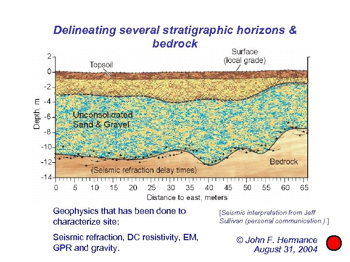 Delineating several stratigraphic horizons & bedrock Geophysics that has been done to characterize site: