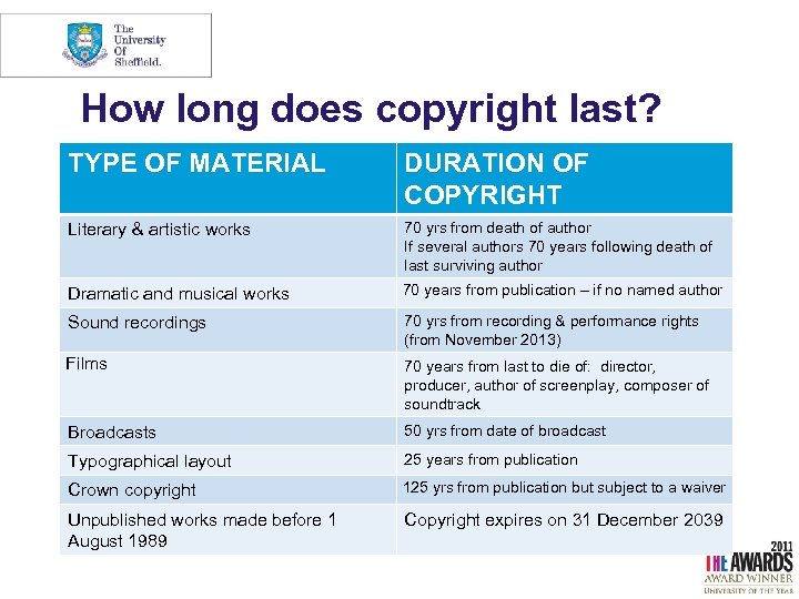 How long does copyright last? TYPE OF MATERIAL DURATION OF COPYRIGHT Literary & artistic