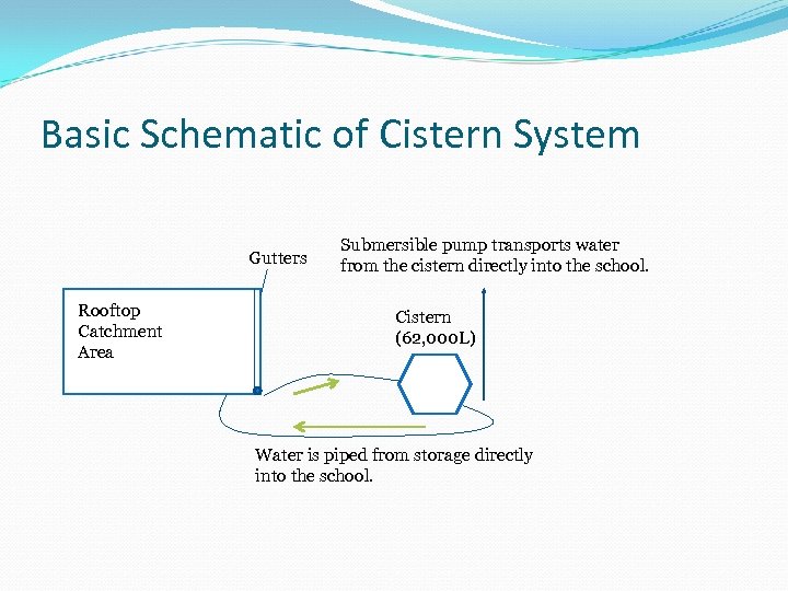 Basic Schematic of Cistern System Gutters Rooftop Catchment Area Submersible pump transports water from