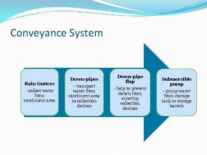 Conveyance System Rain Gutters - collect water from catchment area Down-pipes - transport water