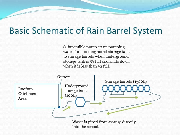 Basic Schematic of Rain Barrel System Submersible pump starts pumping water from underground storage