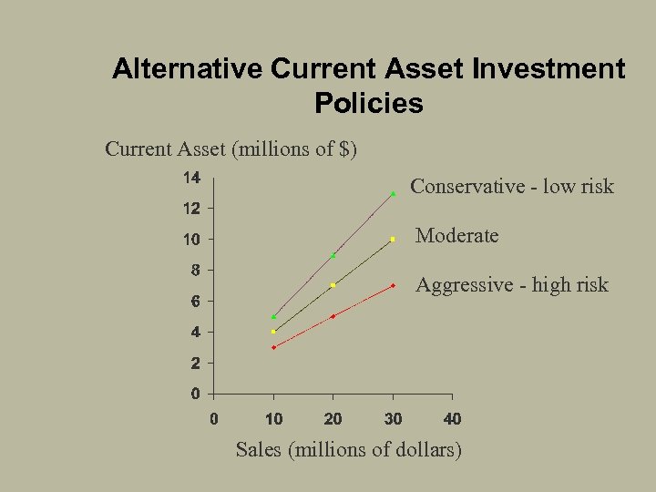 Alternative Current Asset Investment Policies Current Asset (millions of $) Conservative - low risk