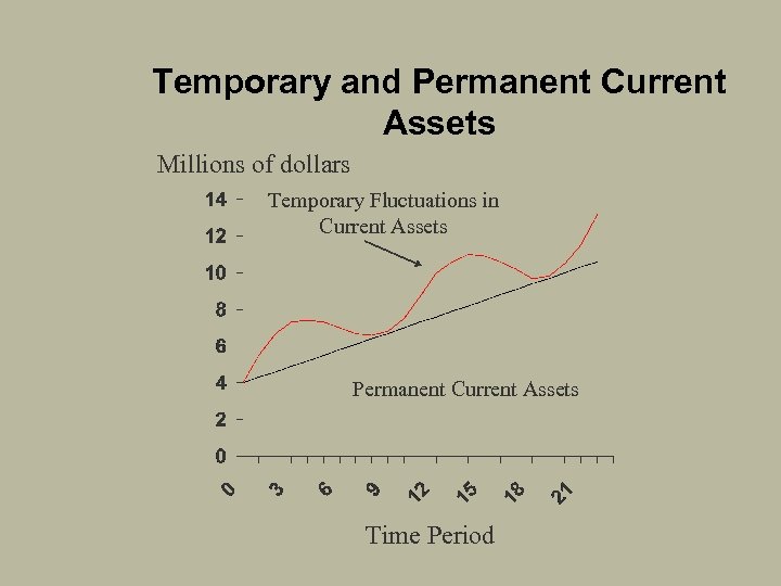 Temporary and Permanent Current Assets Millions of dollars Temporary Fluctuations in Current Assets Permanent