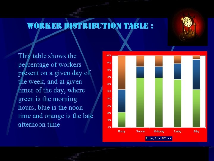 Worker Distribution table : This table shows the percentage of workers present on a