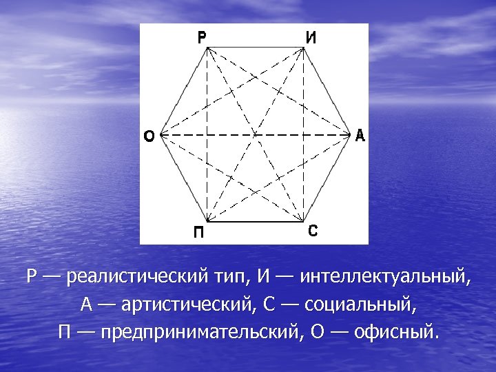 Р — реалистический тип, И — интеллектуальный, А — артистический, С — социальный, П