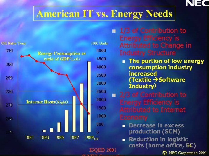 American IT vs. Energy Needs n Oil Ratio Tons 10 K Units Energy Consumption