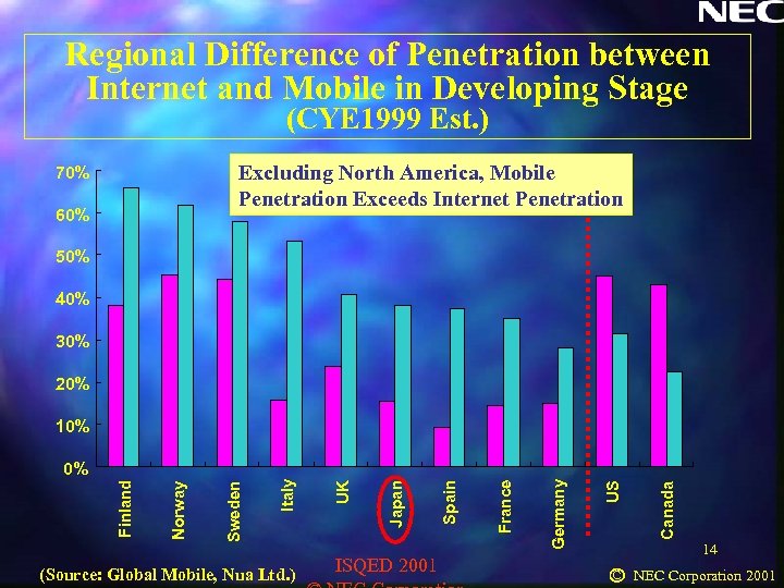 Regional Difference of Penetration between Internet and Mobile in Developing Stage (CYE 1999 Est.