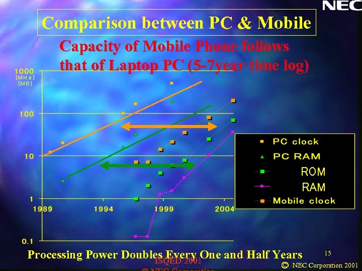 Comparison between PC & Mobile Capacity of Mobile Phone follows that of Laptop PC