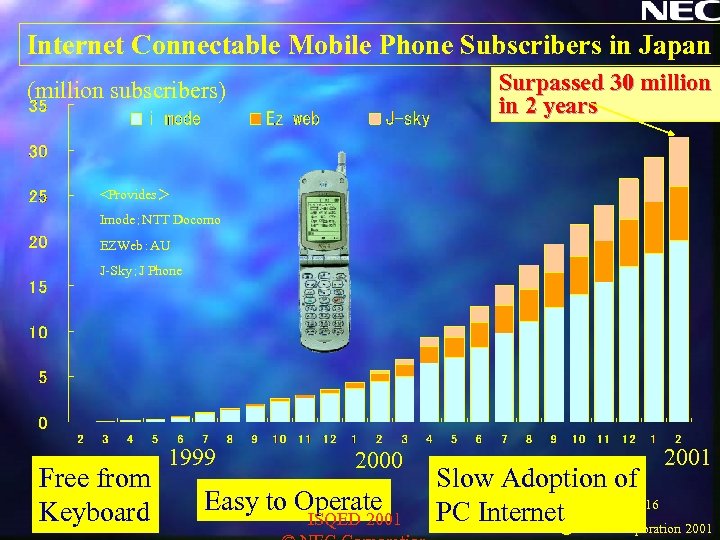 Internet Connectable Mobile Phone Subscribers in Japan Surpassed 30 million in 2 years (million