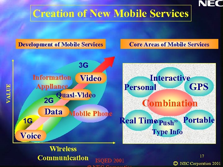 Creation of New Mobile Services Development of Mobile Services Core Areas of Mobile Services