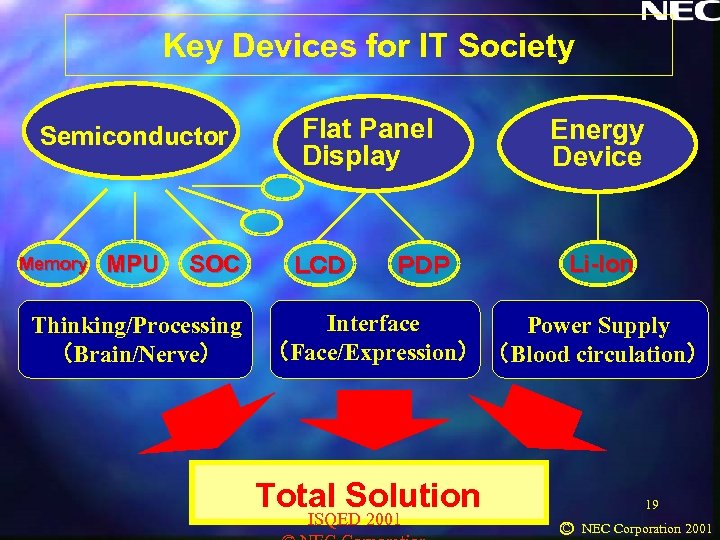 Key Devices for IT Society Semiconductor Memory MPU SOC Thinking/Processing （Brain/Nerve） Flat Panel Display