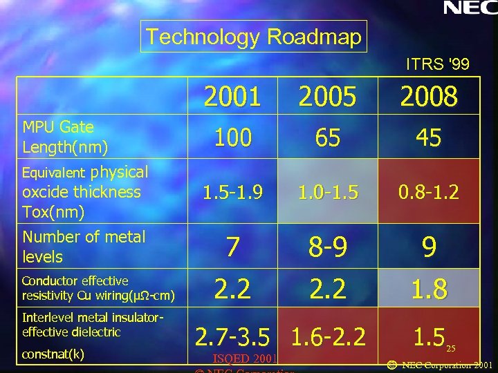Technology Roadmap ITRS '99 2001 2005 2008 100 65 45 physical oxcide thickness Tox(nm)
