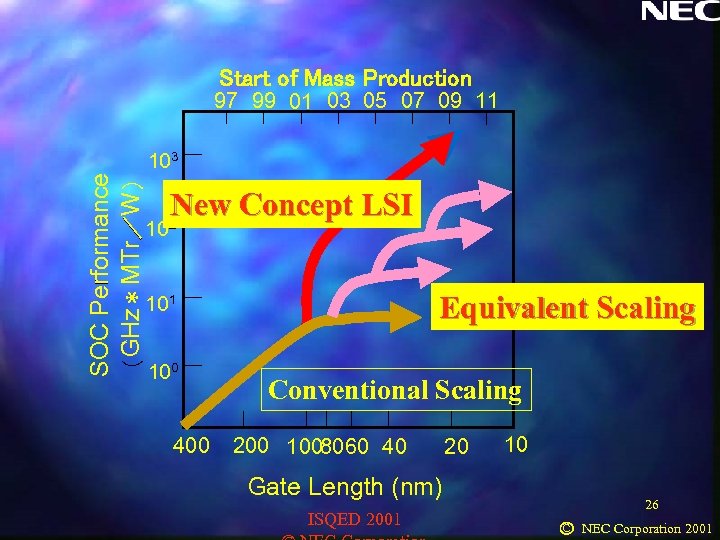 Start of Mass Production 97 99 01 03 05 07 09 11 SOC Performance