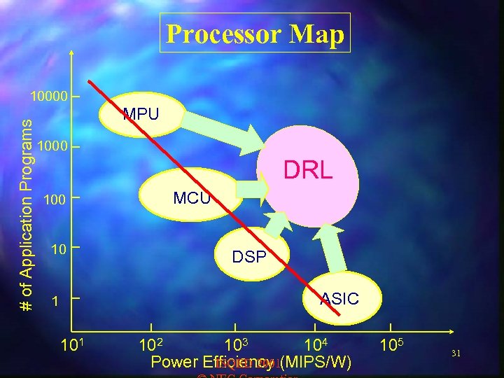 Processor Map # of Application Programs 10000 MPU Ｐｅｎｔｉｕｍ ● 1000 DRL 100 10