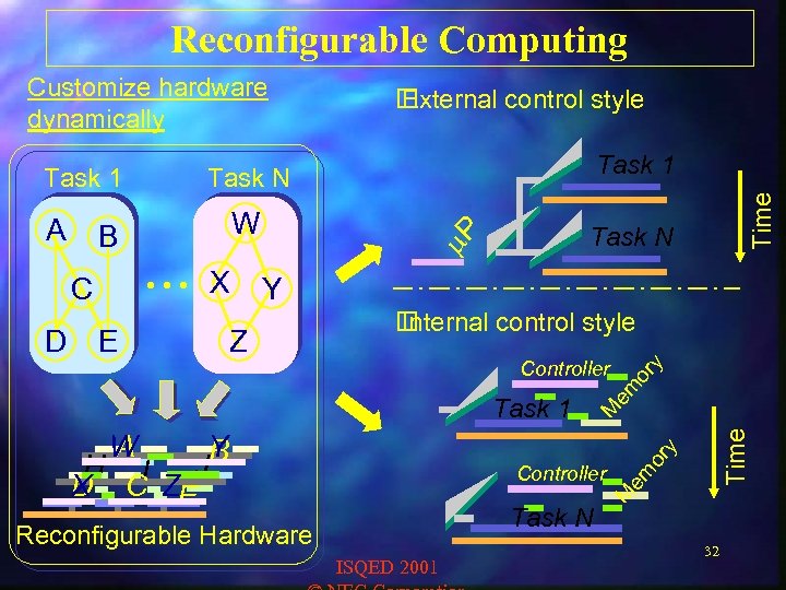 Reconfigurable Computing Customize hardware dynamically Task N X Y W Y A H I