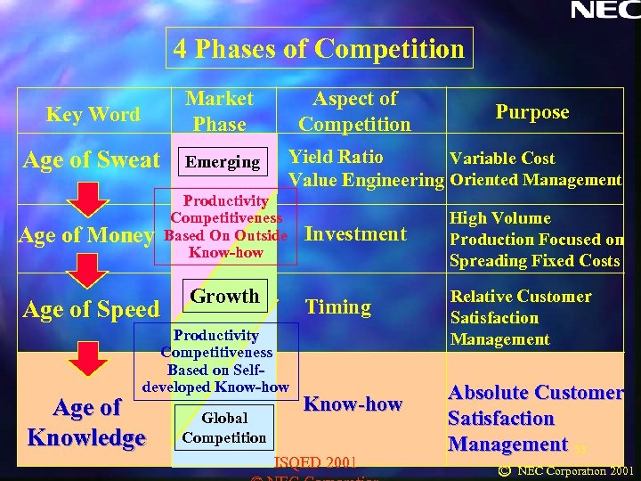 4 Phases of Competition Key Word Market Phase Age of Sweat Emerging Age of