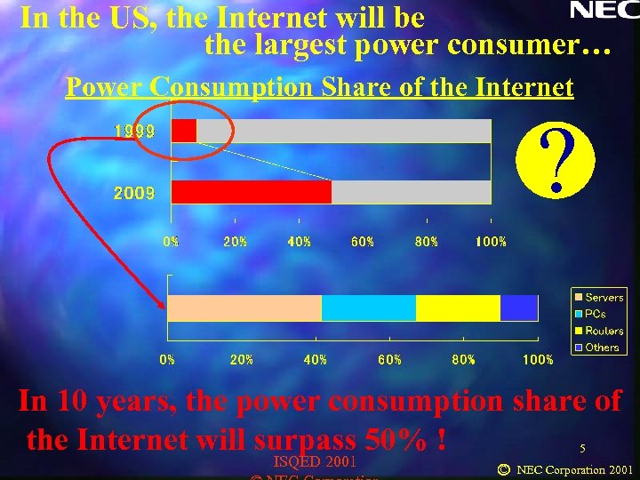In the US, the Internet will be the largest power consumer… Power Consumption Share