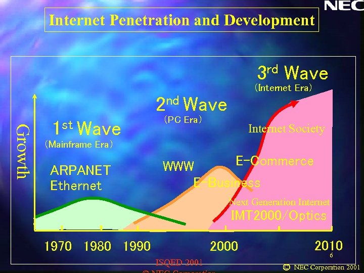 Internet Penetration and Development 3 rd Wave （Internet Era） 2 nd Wave Growth 1