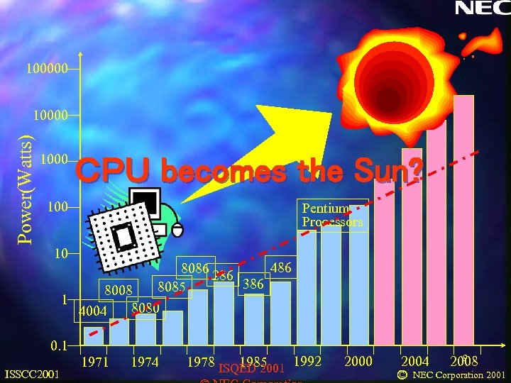 100000 Power(Watts) 10000 1000 ＣＰＵ becomes the Sun? 100 Pentium Processors 10 486 8086