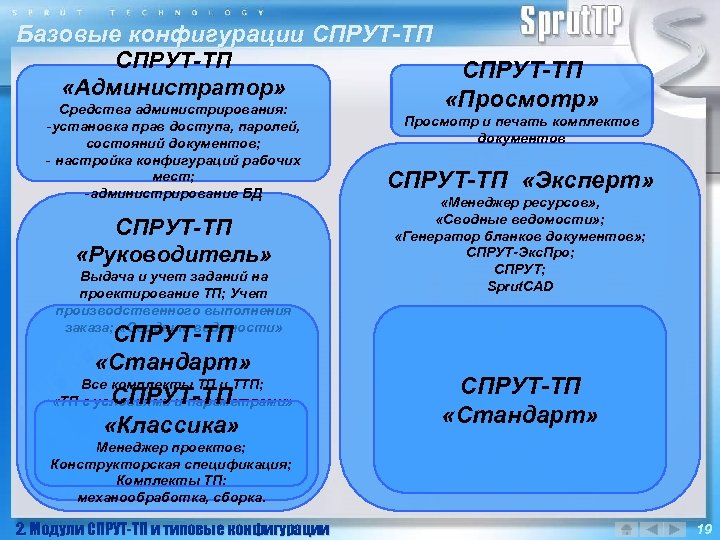 Базовые конфигурации СПРУТ-ТП «Администратор» «Просмотр» Средства администрирования: -установка прав доступа, паролей, состояний документов; -