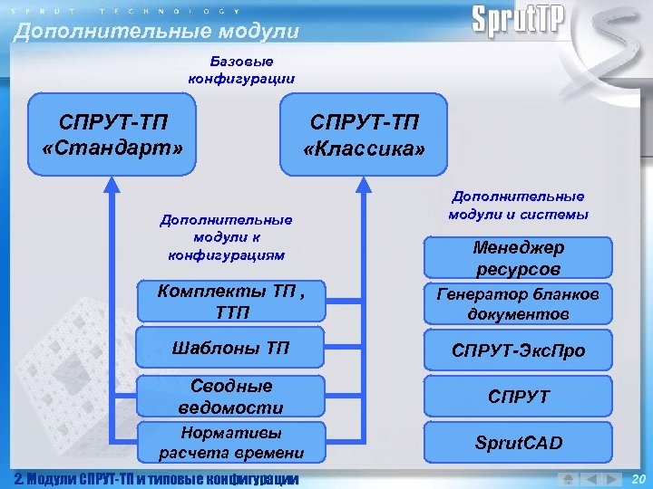 Дополнительные модули Базовые конфигурации СПРУТ-ТП «Стандарт» СПРУТ-ТП «Классика» Дополнительные модули к конфигурациям Дополнительные модули