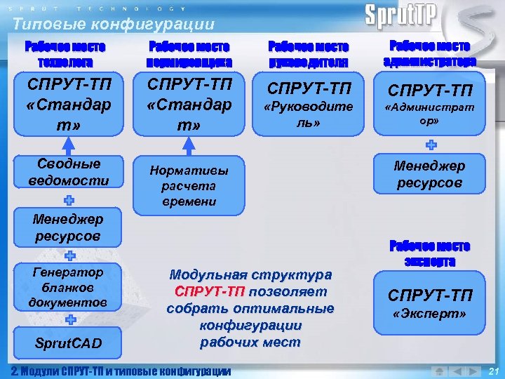 Типовые конфигурации Рабочее место технолога Рабочее место нормировщика Рабочее место руководителя Рабочее место администратора