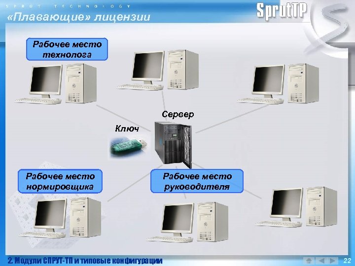  «Плавающие» лицензии Рабочее место технолога Сервер Ключ Рабочее место нормировщика 2. Модули СПРУТ-ТП