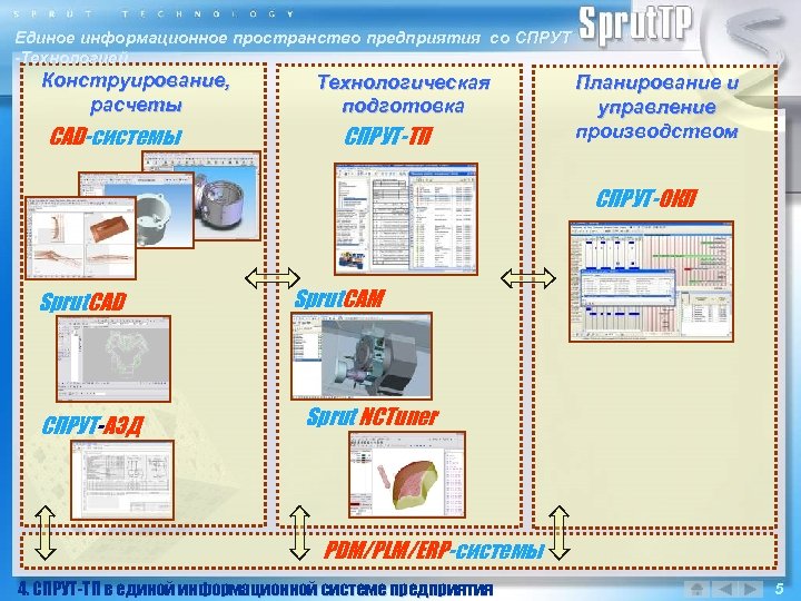 Единое информационное пространство предприятия со СПРУТ -Технологией Конструирование, расчеты CAD-системы Технологическая подготовка СПРУТ-ТП Планирование