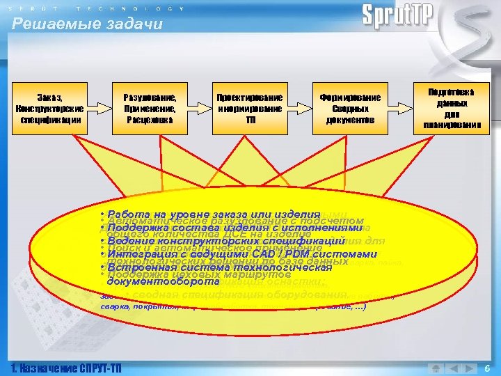 Решаемые задачи Заказ, Конструкторские спецификации Разулование, Применение, Расцеховка Проектирование и нормирование ТП Формирование Сводных