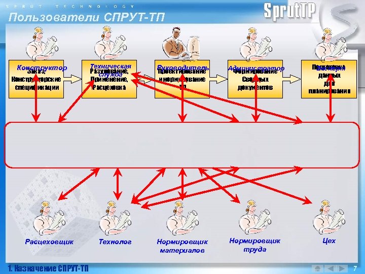 Пользователи СПРУТ-ТП Конструктор Заказ, Конструкторские спецификации Расцеховщик 1. Назначение СПРУТ-ТП Техническая Разулование, служба Применение,