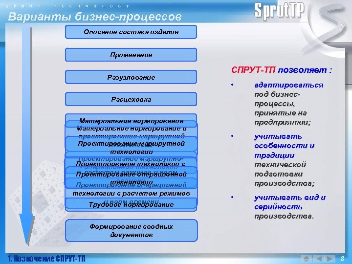 Варианты бизнес-процессов Описание состава изделия Применение Разузлование СПРУТ-ТП позволяет : • адаптироваться под бизнеспроцессы,