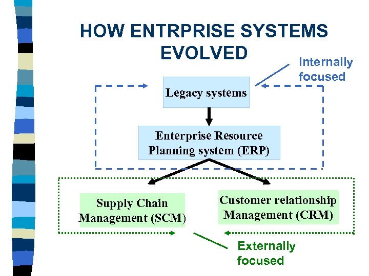 HOW ENTRPRISE SYSTEMS EVOLVED Internally focused Legacy systems Enterprise Resource Planning system (ERP) Supply