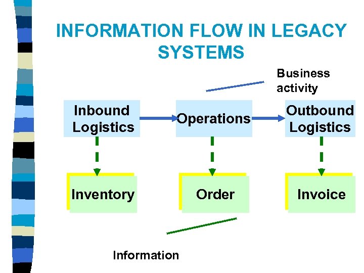 INFORMATION FLOW IN LEGACY SYSTEMS Business activity Inbound Logistics Operations Outbound Logistics Inventory Order
