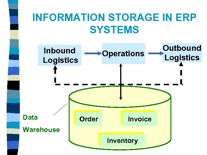 INFORMATION STORAGE IN ERP SYSTEMS Inbound Logistics Data Operations Order Invoice Warehouse Inventory Outbound