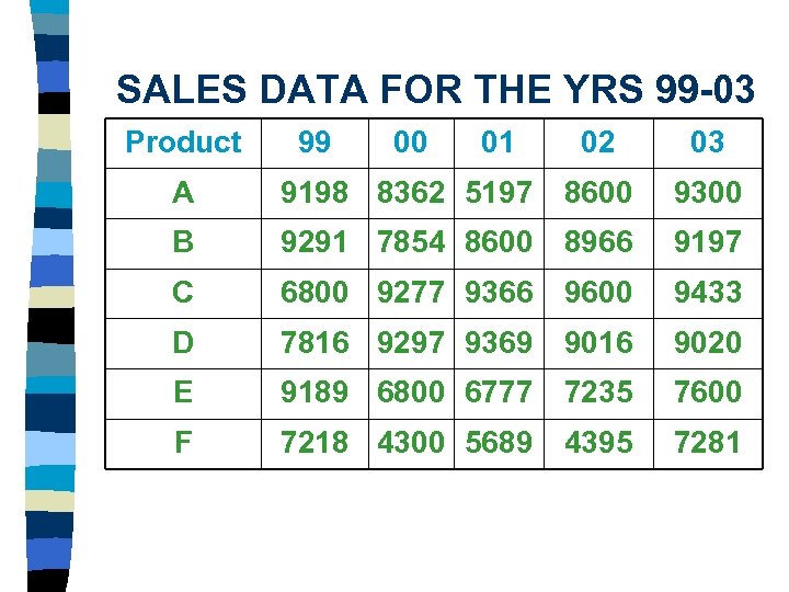 SALES DATA FOR THE YRS 99 -03 Product 99 00 01 02 03 A