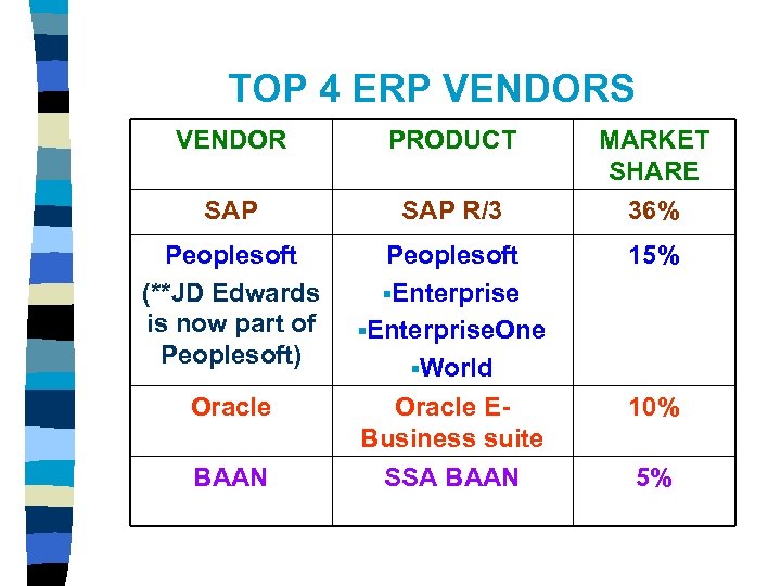 TOP 4 ERP VENDORS VENDOR PRODUCT SAP R/3 Peoplesoft (**JD Edwards is now part