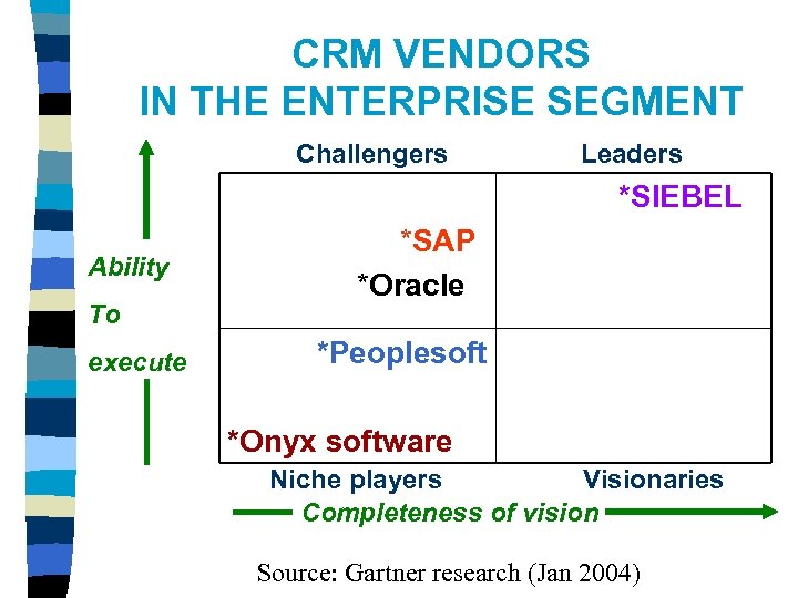 CRM VENDORS IN THE ENTERPRISE SEGMENT Challengers Leaders *SIEBEL Ability To execute *SAP *Oracle