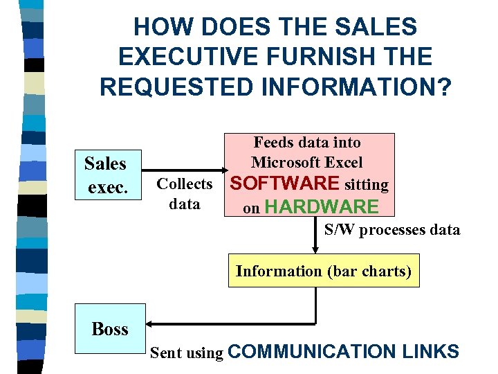HOW DOES THE SALES EXECUTIVE FURNISH THE REQUESTED INFORMATION? Sales exec. Collects data Feeds